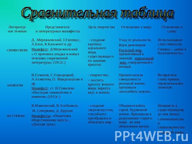 Презентация серебряный век русской поэзии символизм акмеизм футуризм