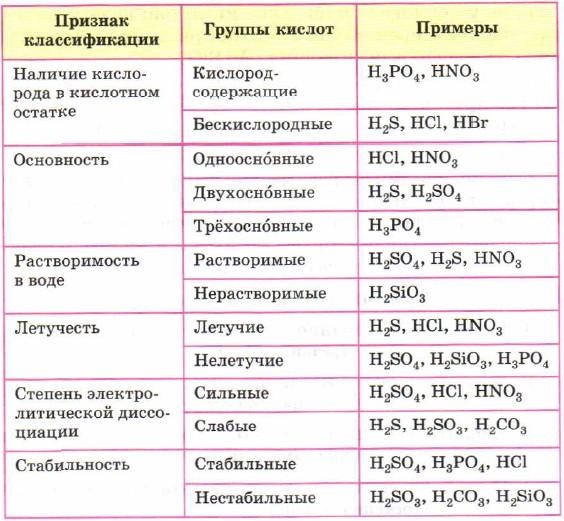 Какие соединения называют солями на какие группы. Признаки классификации кислот таблица. Классификация кислот в химии 8 класс таблица. Таблица классификации кислот по химии 8 класс. Классификация кислот таблица 8 класс Габриелян.