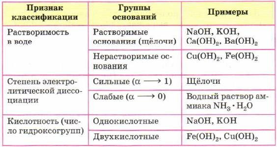 Основания их классификация и свойства 8 класс презентация габриелян