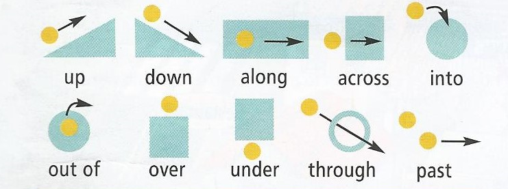 Towards перевод. Предлоги over across through. Предлоги в английском языке along across. Across over through разница.