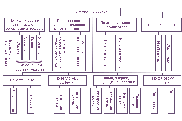 Химические системы классификация. Классификация хим реакций схема. Классификация химических реакций схема. 11. Классификация химических реакций.. Классификация химических реакций схема 3.
