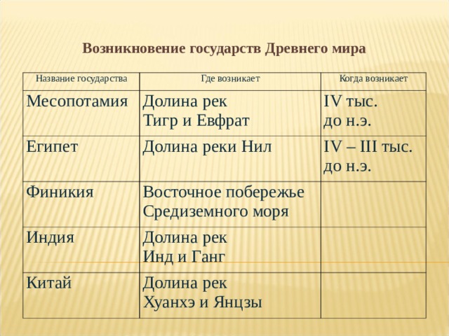Возникновение государств Древнего мира  Название государства Где возникает Месопотамия  Когда возникает Долина рек Тигр и Евфрат Египет  Долина реки Нил IV тыс. до н.э.  Финикия  IV – III тыс. до н.э. Восточное побережье Средиземного моря Индия Долина рек Инд и Ганг Китай Долина рек Хуанхэ и Янцзы 
