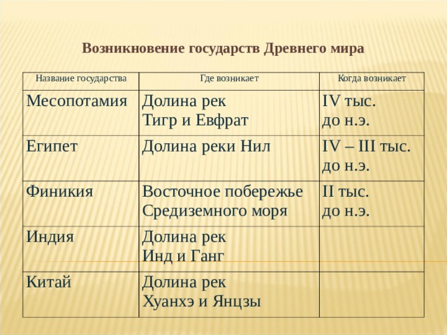 Возникновение государств Древнего мира  Название государства Где возникает Месопотамия  Когда возникает Долина рек Тигр и Евфрат Египет  Долина реки Нил IV тыс. до н.э.  Финикия  Восточное побережье Средиземного моря Индия IV – III тыс. до н.э. Долина рек Инд и Ганг II тыс. до н.э.  Китай Долина рек Хуанхэ и Янцзы 