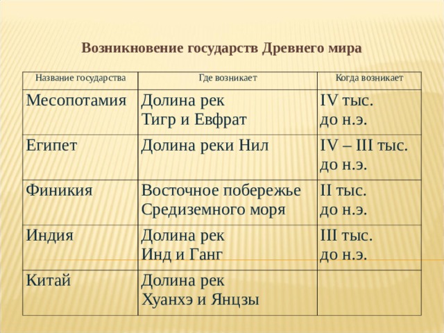 Возникновение государств Древнего мира  Название государства Где возникает Месопотамия  Когда возникает Долина рек Тигр и Евфрат Египет  Долина реки Нил IV тыс. до н.э.  Финикия  IV – III тыс. до н.э. Восточное побережье Средиземного моря Индия Долина рек Инд и Ганг II тыс. до н.э.  Китай III тыс. до н.э.  Долина рек Хуанхэ и Янцзы 