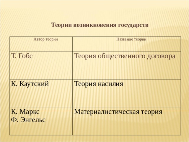 Теории возникновения государств  Автор теории Название теории Т. Гобс Теория общественного договора К. Каутский Теория насилия К. Маркс Ф. Энгельс Материалистическая теория 