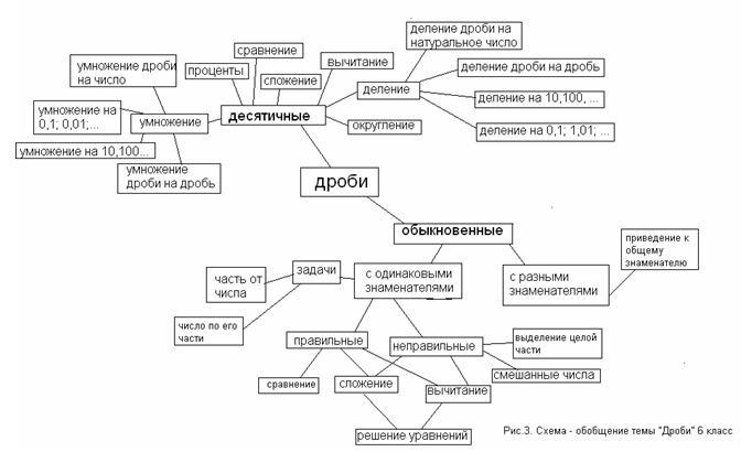 Ментальная карта дроби