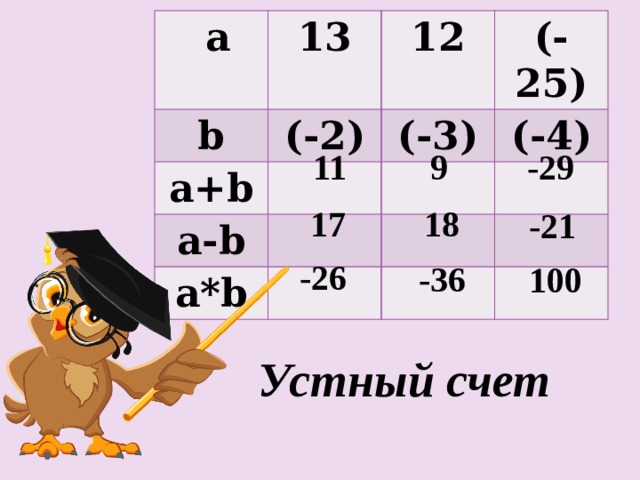  a b 13 12 (-2) a+b (-3) a-b (-25) (-4) a*b 9 -29 11 18 17 -21 -26 -36 100 Устный счет 
