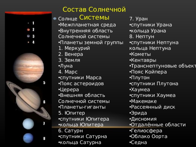 Состав Солнечной Системы 7. Уран Солнце Межпланетная среда Внутренняя область Солнечной системы Планеты земной группы спутники Урана кольца Урана 1. Меркурий 2. Венера 3. Земля 8. Нептун Луна спутники Нептуна 4. Марс кольца Нептуна Кометы Кентавры Транснептуновые объекты Пояс Койпера Плутон спутники Плутона Хаумеа спутники Хаумеа Макемаке Рассеянный диск Эрида Дисномия Отдалённые области Гелиосфера Облако Оорта Седна спутники Марса Пояс астероидов Церера Внешняя область Солнечной системы Планеты-гиганты 5. Юпитер спутники Юпитера кольца Юпитера 6. Сатурн спутники Сатурна кольца Сатурна 