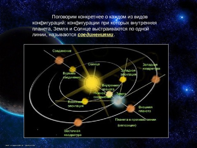  Поговорим конкретнее о каждом из видов конфигураций: конфигурации при которых внутренняя планета, Земля и Солнце выстраиваются по одной линии, называются соединениями . 