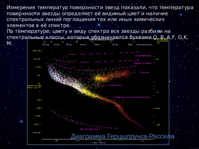 Измерения температур поверхности звезд показали, что температура поверхности звезды определяет её видимый цвет и наличие спектральных линий поглощения тех или иных химических элементов в её спектре.  По температуре, цвету и виду спектра все звезды разбили на спектральные классы, которые обозначаются буквами О, В, А, F, G,K, М. Диаграмма Герцшпрунга-Рассела 