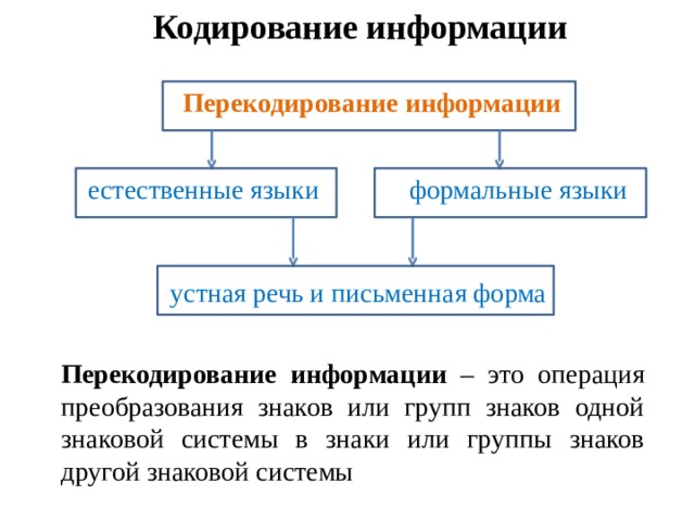 Кодирование информации Перекодирование информации формальные языки естественные языки устная речь и письменная форма Перекодирование информации – это операция преобразования знаков или групп знаков одной знаковой системы в знаки или группы знаков другой знаковой системы 