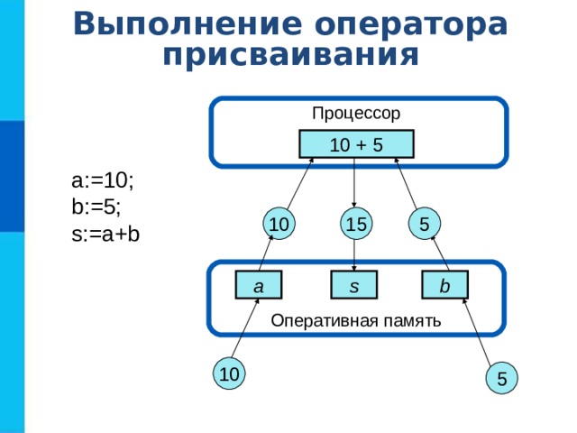 Выполнение оператора присваивания Процессор 10 + 5 a:=10; b:=5; s:=a+b 5 10 15 Оперативная память b s a 10 5