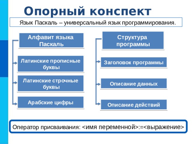 Опорный конспект Язык Паскаль – универсальный язык программирования. Структура программы Алфавит языка Паскаль Латинские прописные  буквы Заголовок программы Латинские строчные  буквы Описание данных Арабские цифры Описание действий Оператор присваивания: :=