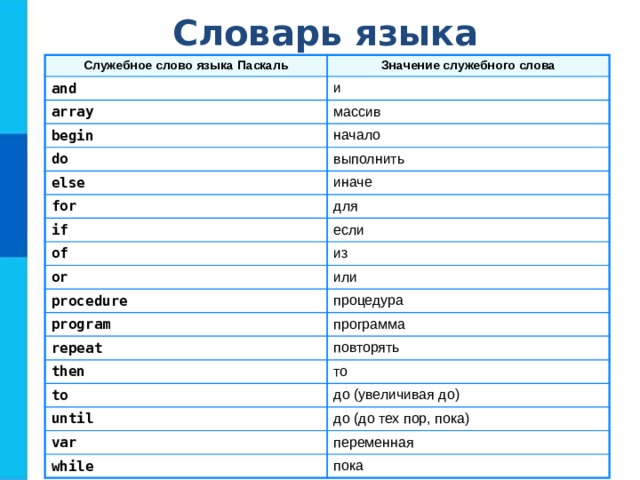 Словарь языка Служебное слово языка Паскаль Значение служебного слова and и array массив begin do начало выполнить else иначе for для if если of из or или procedure процедура program программа repeat повторять then то to до (увеличивая до) until до (до тех пор, пока) var переменная while пока