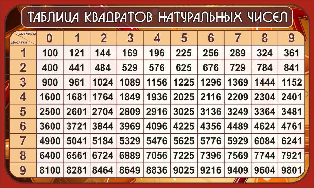 Сколько 12 18 6 3 1. Таблица квадратов двузначных натуральных чисел. Таблица возведения чисел в квадрат. Таблица квадратов двузначных чисел до 20. Таблийца кввадратоов двузнаячных чиселэ.