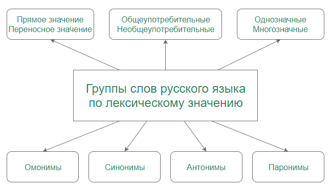 Лексическое значение слова антонимы. Лексическая система русского языка группы слов по значению. Груэппы словпо лексическому значению. Слово в лексической системе языка. Лексическое значение.. Группы слов в лексике.