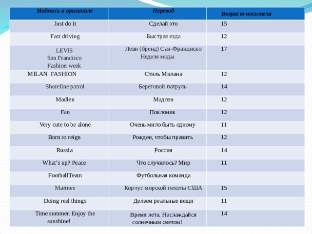 Надпись в оригинале Just do it Перевод Сделай это Fast driving Возраст носителя Быстрая езда LEVIS San Francisco Fashion week 15 Леви (бренд) Сан-Франциско Неделя моды 12 MILAN  FASHION Shoreline patrol Стиль Милана 17 Береговой патруль     Madlen  12 Мадлен Fan 14 Поклоник  Very cute to be alone 12 Очень мило быть одному  Born to reign  12 11 Рожден, чтобы править  Russia  Россия What’s up? Peace  12 Что случилось? Мир FootballTeam 14 Marines Футбольная команда 11 Корпус морской пехоты США Doing real things 15 Делаем реальные вещи Time summer. Enjoy the sunshine! Время лета. Наслаждайся солнечным светом! 11 14 
