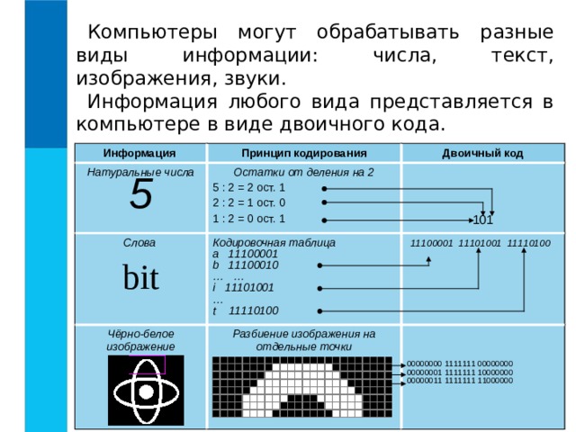 Компьютеры могут обрабатывать разные виды информации: числа, текст, изображения, звуки. Информация любого вида представляется в компьютере в виде двоичного кода. Информация Принцип кодирования Натуральные числа 5 Слова bit Остатки от деления на 2 5 : 2 = 2 ост. 1 2 : 2 = 1 ост. 0 1 : 2 = 0 ост. 1 Двоичный код Кодировочная таблица a 11100001 b 11100010 … … i 11101001 … t 11110100 Чёрно-белое изображение 101 Разбиение изображения на отдельные точки  11100001  11101001  11110100  00000000 1111111 00000000 00000001 1111111 10000000 00000011 1111111 11000000 