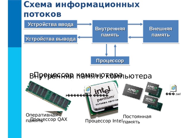 Схема информационных потоков Устройства ввода Внутренняя память Внешняя память Устройства вывода Процессор Процессор  компьютера  Внутренняя память  компьютера  Оперативная память Постоянная память Процессор QAX Процессор Intel 