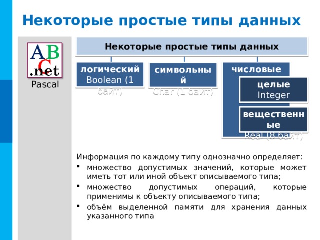 Некоторые простые типы данных Некоторые простые типы данных логический числовые Boolean (1 байт) символьный Char (1 байт) целые Integer вещественные Real (8 байт) Информация по каждому типу однозначно определяет: множество допустимых значений, которые может иметь тот или иной объект описываемого типа; множество допустимых операций, которые применимы к объекту описываемого типа; объём выделенной памяти для хранения данных указанного типа Комментарии Типы данных и, отводимое под них место, могут различаться в разных версиях Паскаля  