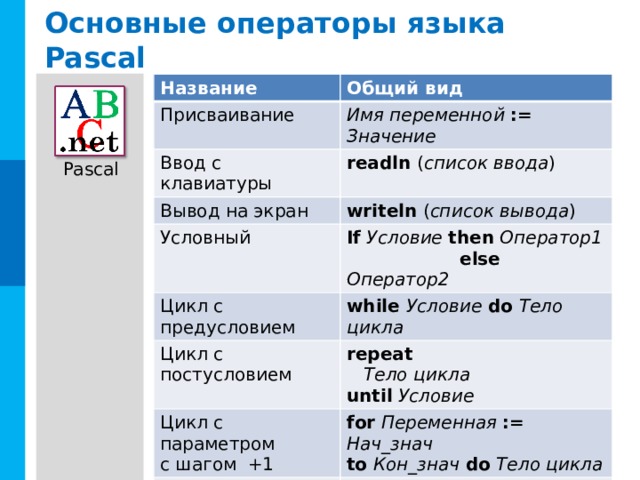 Для чего предназначен оператор readln a для ввода данных с клавиатуры