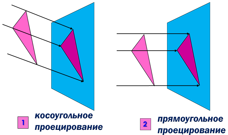 Какой метод проецирования представлен на рисунке