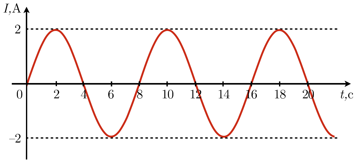 Период колебаний силы тока. График изменения силы тока. Чему равны амплитуда и период колебаний тока. Построить графики колебаний силы тока и напряжения.