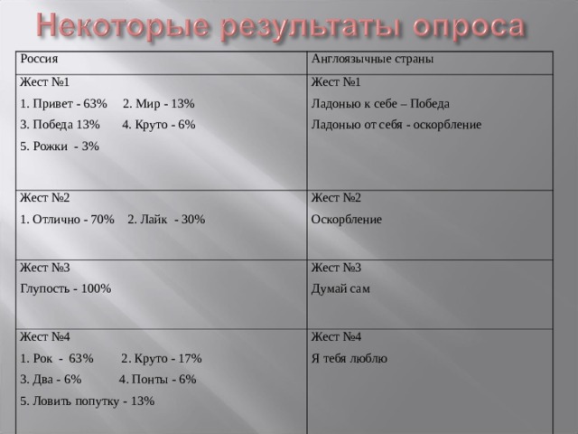 Россия Англоязычные страны Жест №1 1. Привет - 63% 2. Мир - 13% 3. Победа 13% 4. Круто - 6% 5. Рожки - 3%   Жест №1 Ладонью к себе – Победа Ладонью от себя - оскорбление Жест №2 1. Отлично - 70% 2. Лайк - 30%   Жест №2 Оскорбление Жест №3 Глупость - 100%   Жест №3 Думай сам Жест №4 1. Рок - 63% 2. Круто - 17% 3. Два - 6% 4. Понты - 6% 5. Ловить попутку - 13%   Жест №4 Я тебя люблю 
