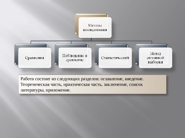 Работа состоит из следующих разделов: оглавление, введение. Теоретическая часть, практическая часть, заключение, список литературы, приложение. 