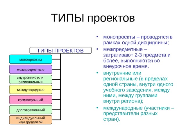 К видам проекта не относятся