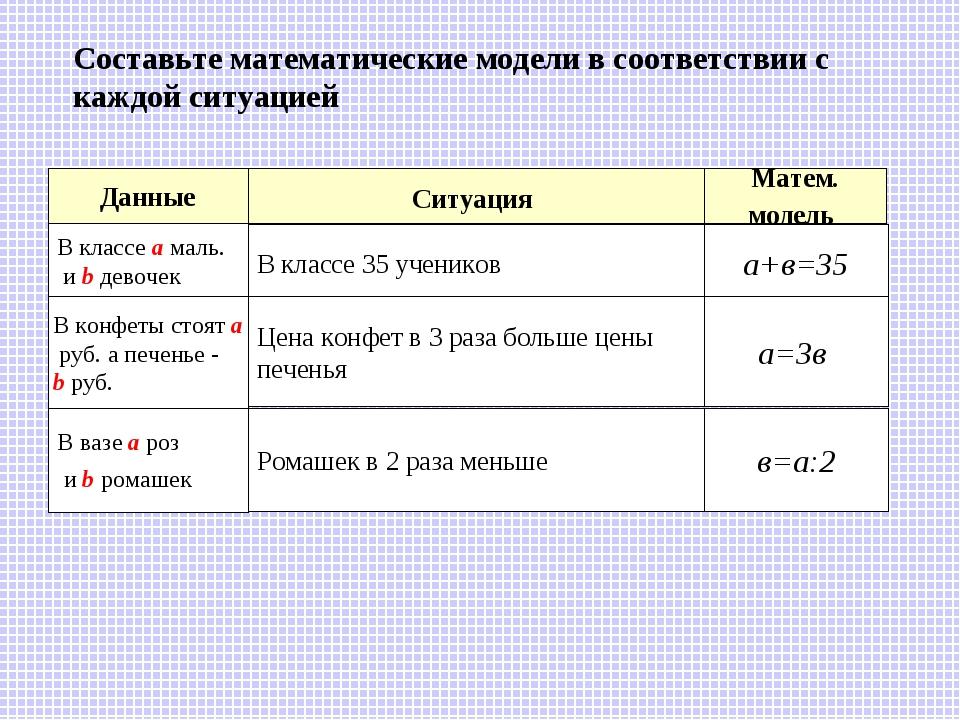 Составить математическую модель задачи. Математическое моделирование 5 класс задачи. Математическая модель задачи 5 класс. Что такое математическая модель 5 класс. Построение математической модели задачи 5 класс.