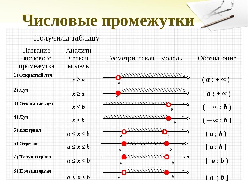 Квадратные скобки точка после. Таблица по алгебре числовые промежутки. Интервал промежуток отрезок полуинтервал. Сводная таблица числовых промежутков 8 класс. Интервал полуинтервал отрезок Луч таблица.