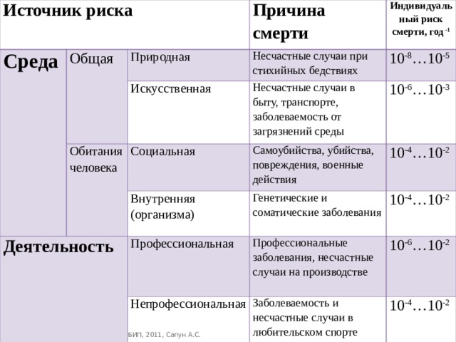 Источник риска Среда Общая Природная Причина смерти Индивидуальный риск смерти, год -1 Несчастные случаи при стихийных бедствиях Искусственная Обитания человека Деятельность 10 -8 …10 -5 Несчастные случаи в быту, транспорте, заболеваемость от загрязнений среды Социальная Внутренняя (организма) Самоубийства, убийства, повреждения, военные действия 10 -6 …10 -3 Профессиональная 10 -4 …10 -2 Генетические и соматические заболевания Непрофессиональная 10 -4 …10 -2 Профессиональные заболевания, несчастные случаи на производстве 10 -6 …10 -2 Заболеваемость и несчастные случаи в любительском спорте 10 -4 …10 -2 БИП, 2011, Сапун А.С. 