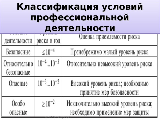 Классификация условий профессиональной деятельности БИП, 2011, Сапун А.С. 
