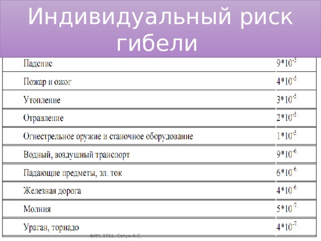 Индивидуальный риск гибели В США, полная безопасность не гарантирована никому!!! Поэтому величина 10-6т закреплена в законадательном порядке, если риск меньше ее то волноваться следует, если больше то… Но следует отметить, что оценку риска следует проводить только при наличии достаточного количества данных!!! Так, например риск гибели на АЭС до Чернобыля оценивался как 2*10-10!!! БИП, 2011, Сапун А.С.  БИП, 2011, Сапун А.С. 