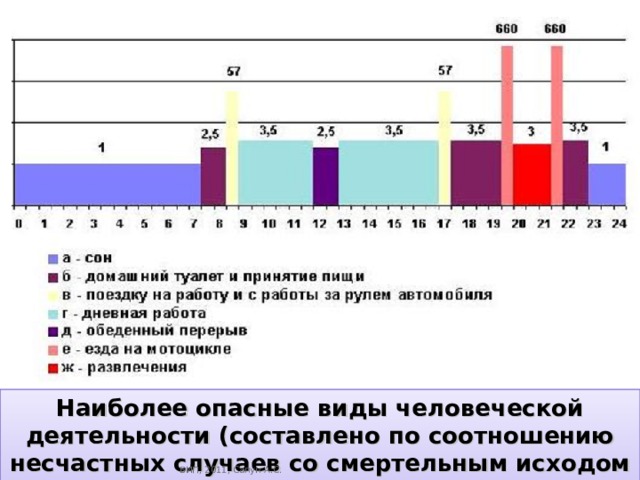 Наиболее опасные виды человеческой деятельности (составлено по соотношению несчастных случаев со смертельным исходом по времени суток) БИП, 2011, Сапун А.С. 