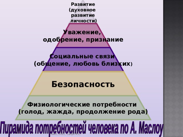 Развитие (духовное развитие  личности) Уважение, одобрение, признание Социальные связи (общение, любовь близких ) Безопасность Физиологические потребности (голод, жажда, продолжение рода) БИП, 2011, Сапун А.С. 