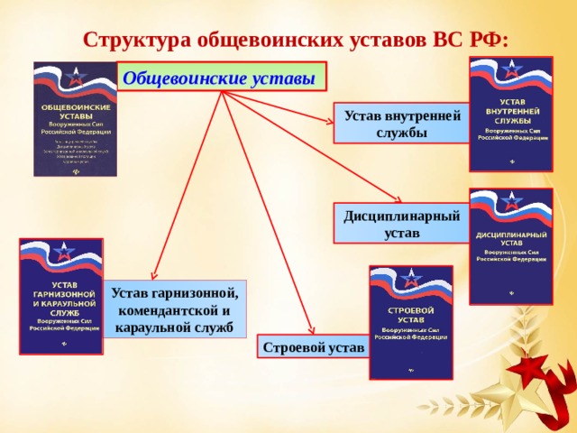 Дополните схему об уставах вооруженных сил российской федерации