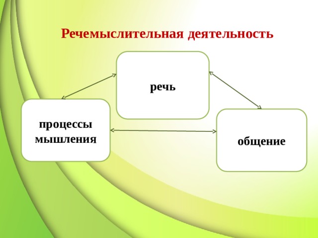 Деятельность проходила. Речемыслительная деятельность. Речемыслительная деятельность дошкольников. Речемыслительные процессы это.