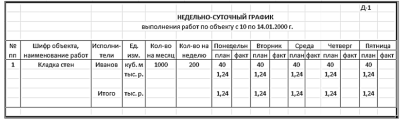 Исходные данные для разработки суточного плана графика