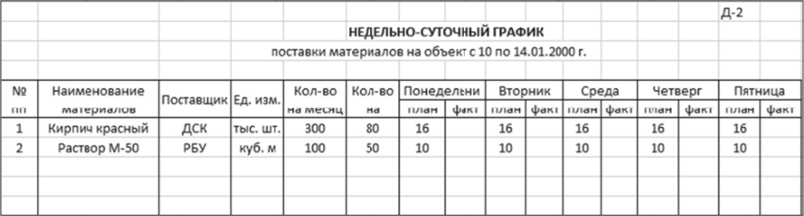 Составление недельно суточных планов графиков производства работ