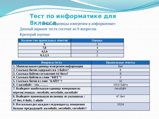 Тест по информатике для 8класса Тема «Единицы измерения в информатике» Данный вариант теста состоит из 9 вопросов. Критерий оценки: Количество правильных ответов Оценка 9 5 7,8 4,5,6 4 3 0,1,2,3 2 Вопросы теста 1. Минимальная единица измерения информации Правильные ответы 2. Сколько битов содержится в 1 байте? Бит 8 3. Сколько байтов составляют 64 бита? 4. Сколько байтов в слове 