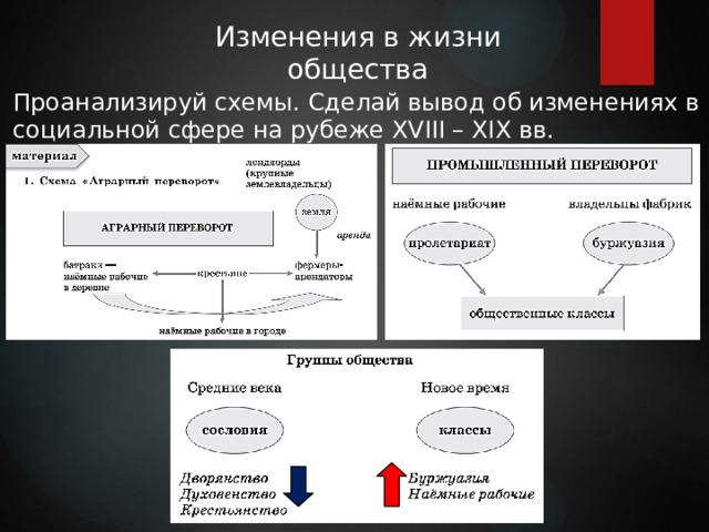 Изменения в жизни общества Проанализируй схемы. Сделай вывод об изменениях в социальной сфере на рубеже XVIII – XIX вв. 