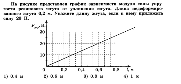 На рисунке представлена зависимость силы упругости. График зависимости силы от удлинения. График зависимости длины от силы. График зависимости модуля силы. График зависимости удлинения пружины от приложенной силы.