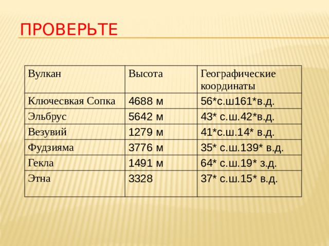 Географические координаты широта и долгота вулкан везувий. Фудзияма географические координаты. Географические координаты вулкана Везувий. Географические координаты вулкана Эльбрус. Гекла географические координаты.