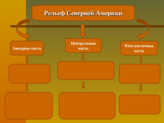 Рельеф Северной Америки Центральная часть Западная часть Юго-восточная часть         