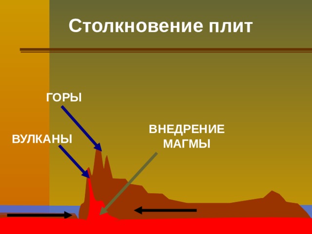 Плиты хребет. Внедрение магмы. Столкновение плит горы. Горы вулканы внедрения магмы. Вулкан столкновение плит.