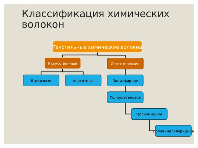 Классификация химических волокон Текстильные химические волокна Искусственные Синтетические Вискозные Ацетатные Полиэфирное Полиуретановое Полиамидное Поливинилхлоридное 