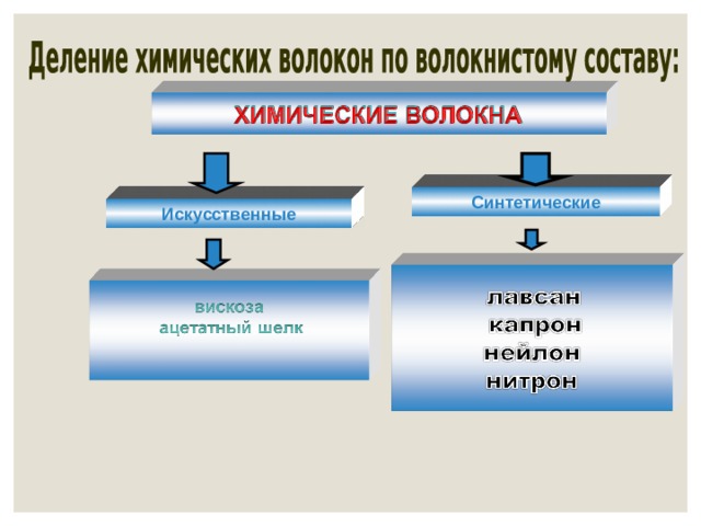 Синтетические Искусственные 