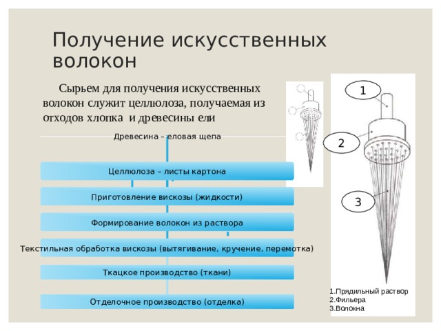 Сырье для производства искусственных волокон. Получение искусственных волокон. Схема получения искусственных волокон. Процесс производства искусственных волокон. Технология производства искусственных волокон.